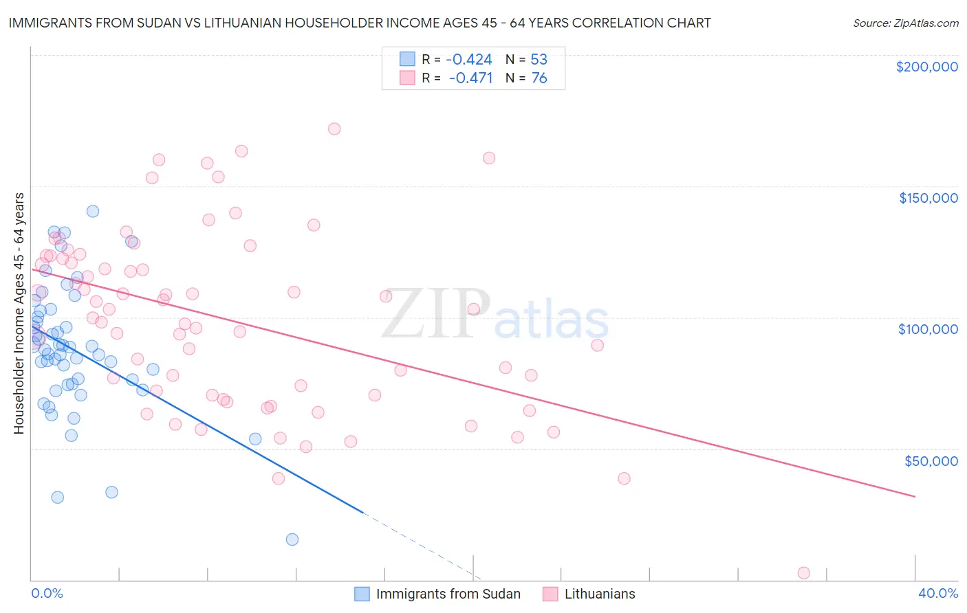 Immigrants from Sudan vs Lithuanian Householder Income Ages 45 - 64 years