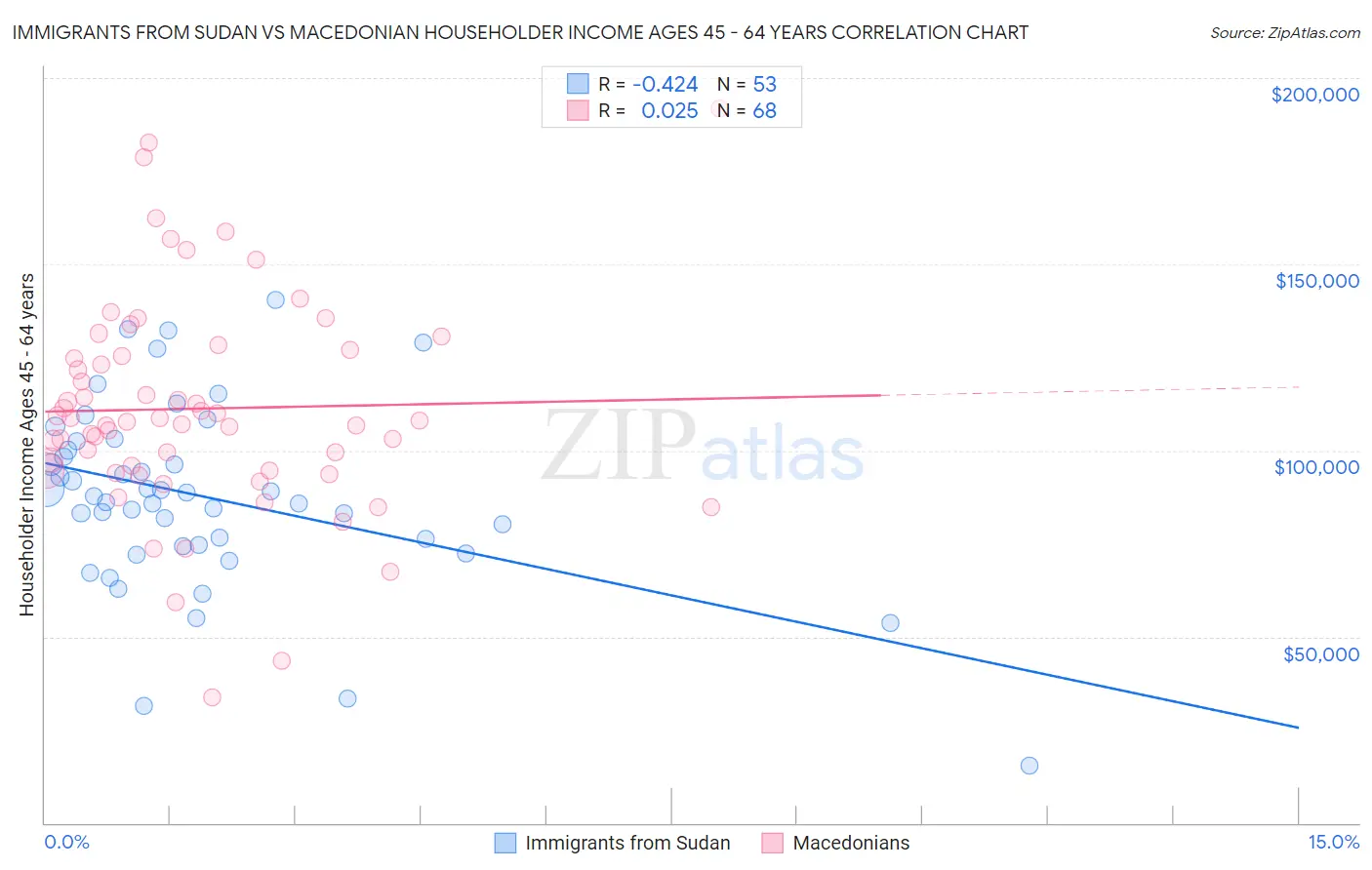 Immigrants from Sudan vs Macedonian Householder Income Ages 45 - 64 years