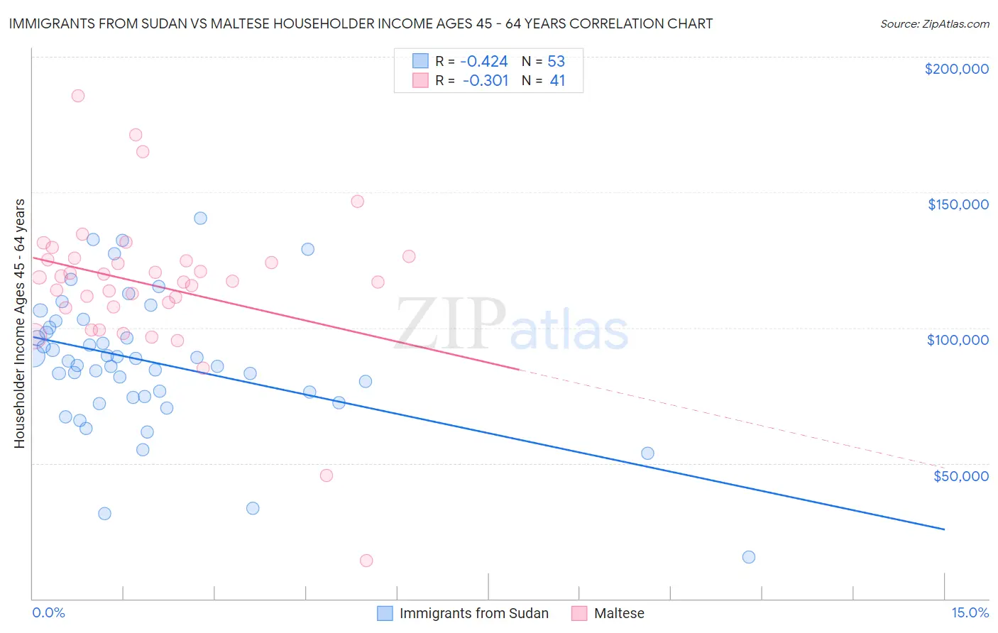 Immigrants from Sudan vs Maltese Householder Income Ages 45 - 64 years