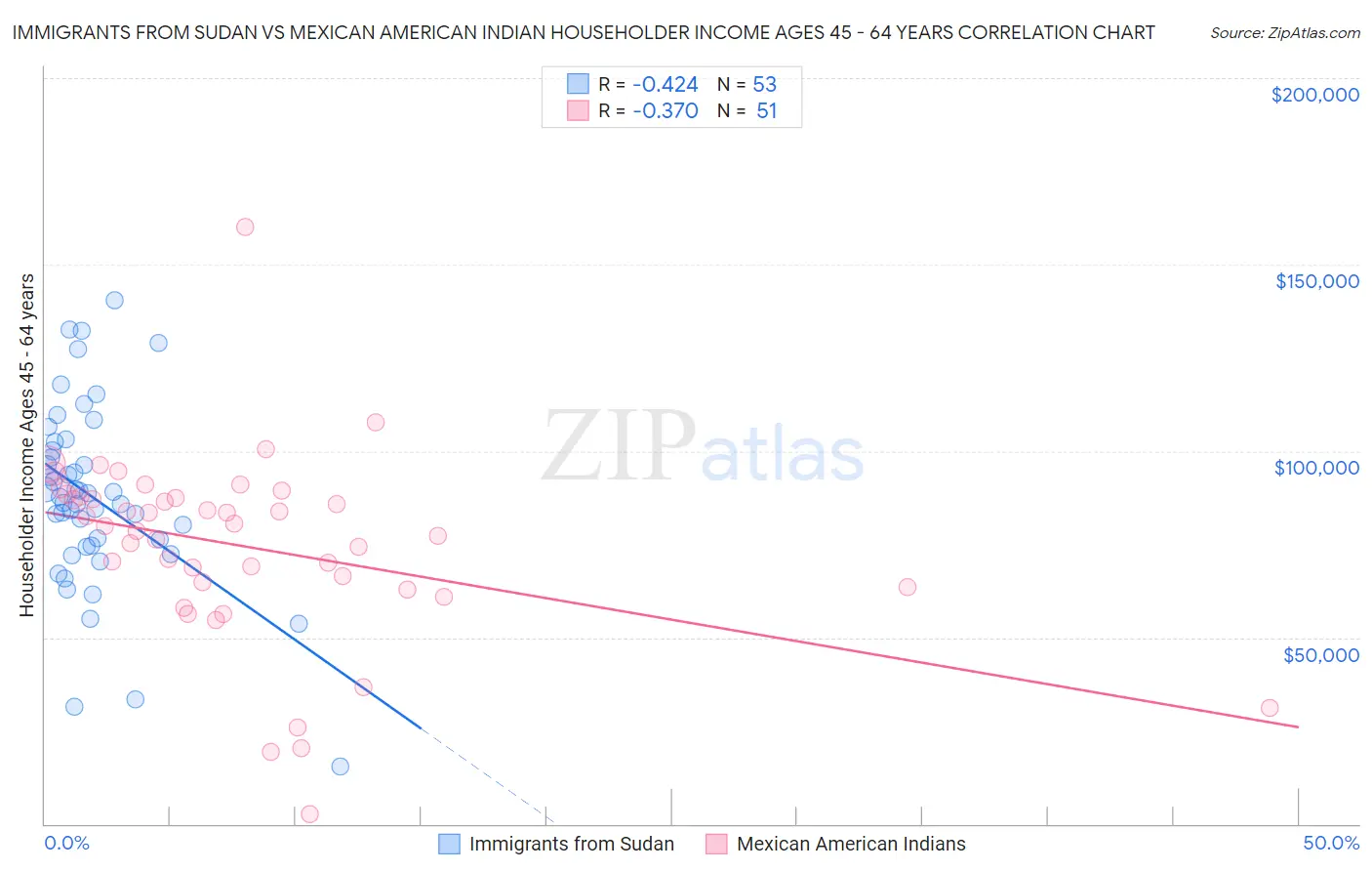 Immigrants from Sudan vs Mexican American Indian Householder Income Ages 45 - 64 years