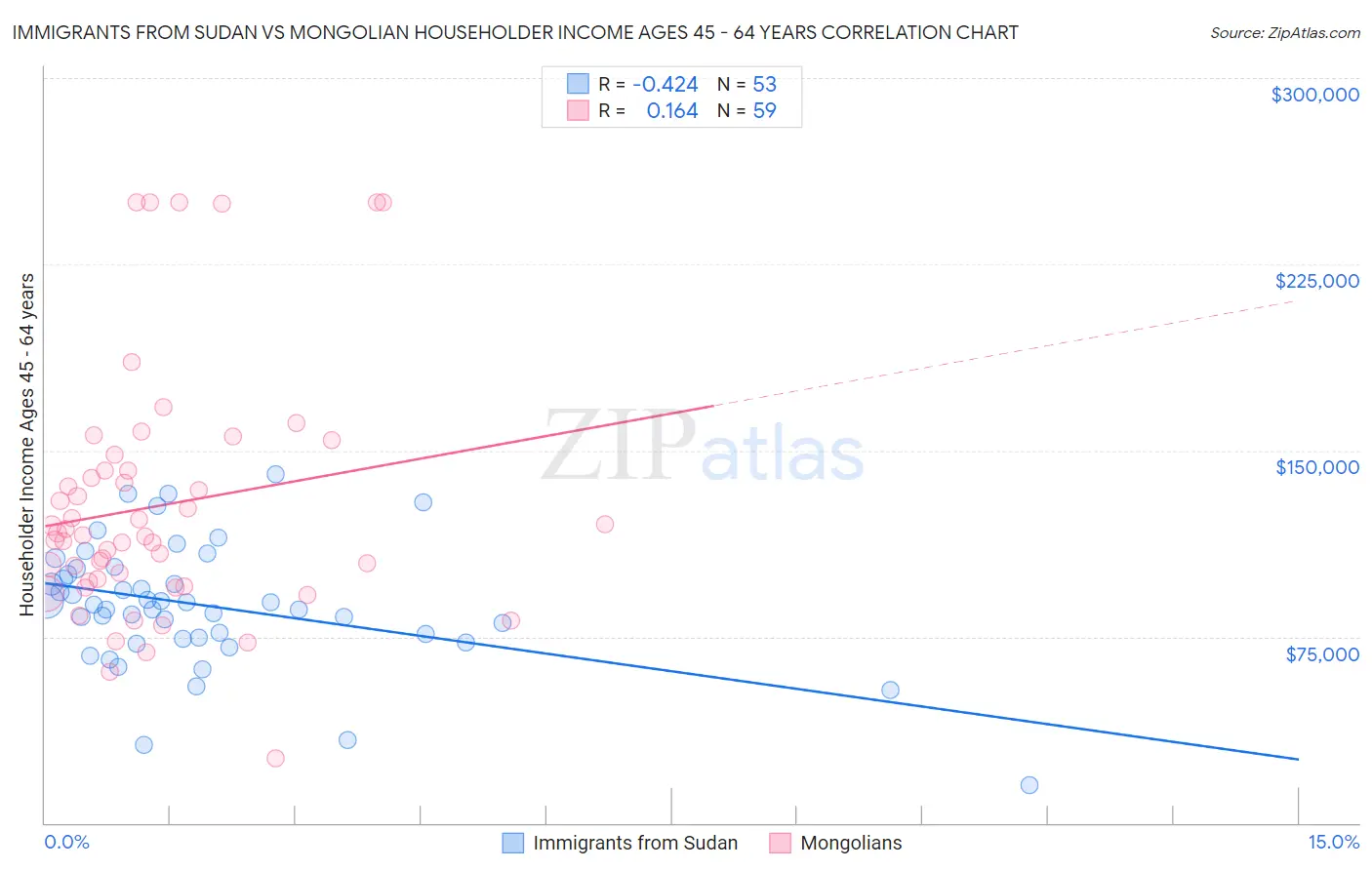 Immigrants from Sudan vs Mongolian Householder Income Ages 45 - 64 years
