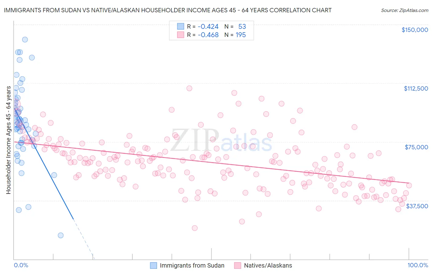 Immigrants from Sudan vs Native/Alaskan Householder Income Ages 45 - 64 years