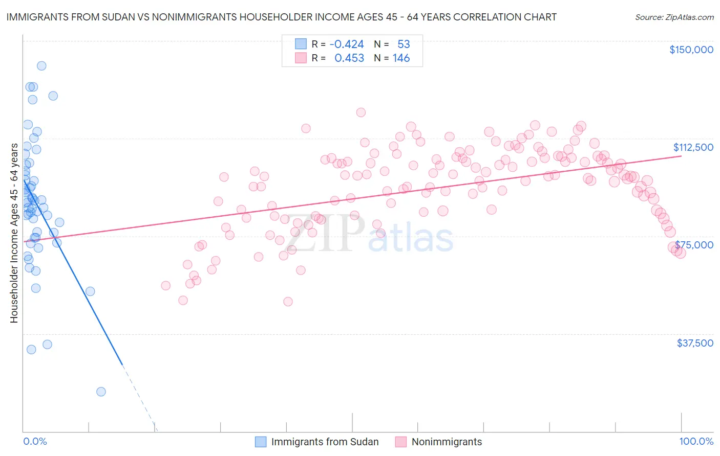 Immigrants from Sudan vs Nonimmigrants Householder Income Ages 45 - 64 years