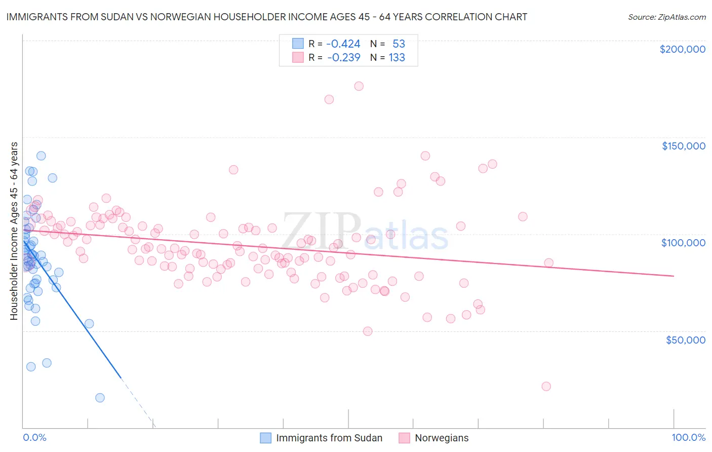 Immigrants from Sudan vs Norwegian Householder Income Ages 45 - 64 years