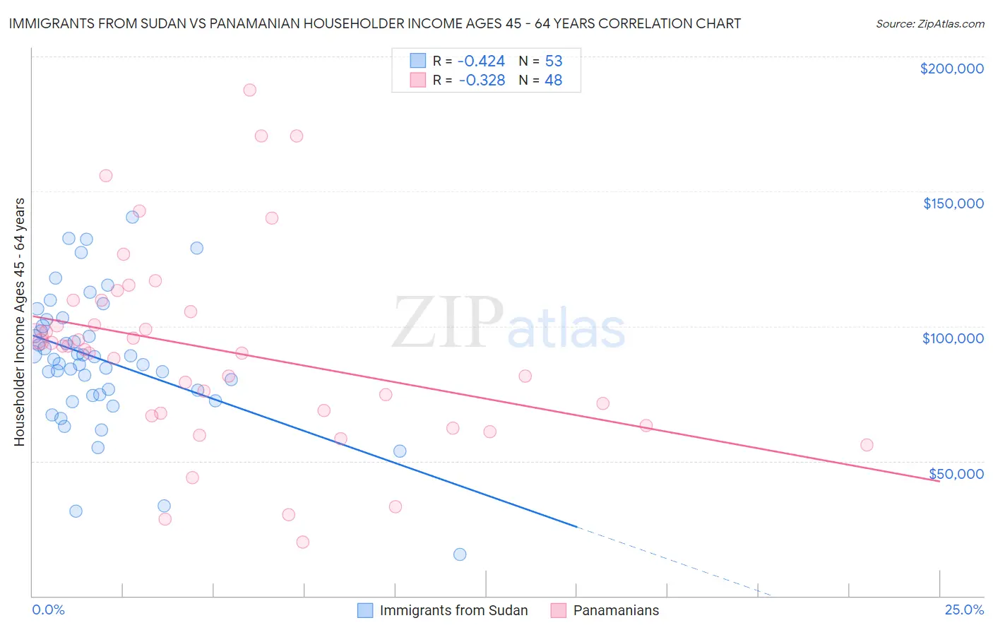 Immigrants from Sudan vs Panamanian Householder Income Ages 45 - 64 years