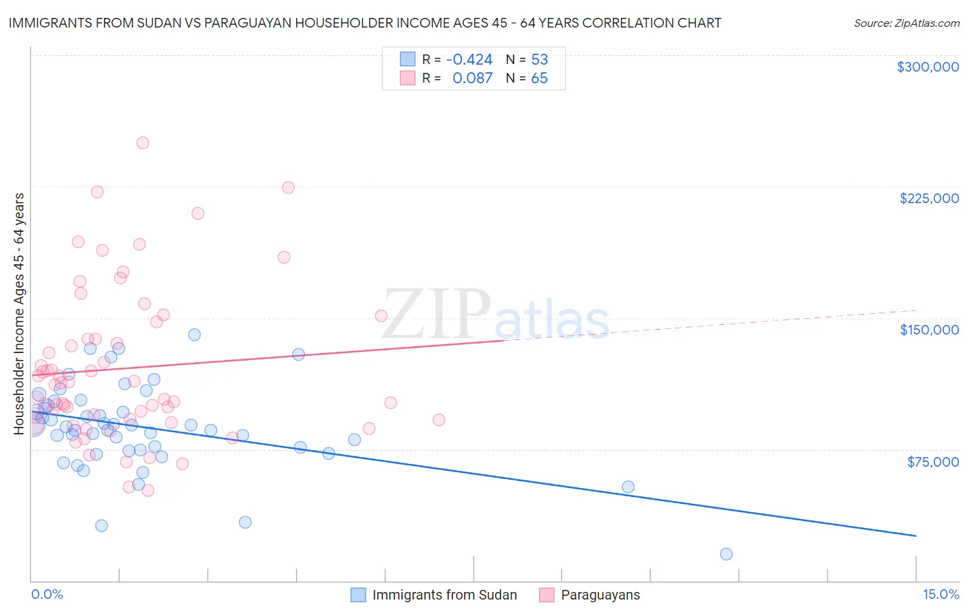 Immigrants from Sudan vs Paraguayan Householder Income Ages 45 - 64 years