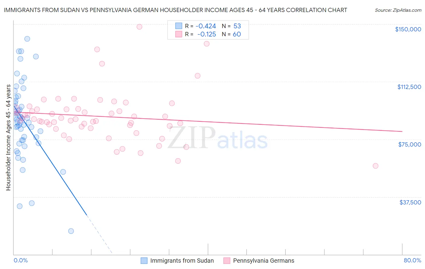 Immigrants from Sudan vs Pennsylvania German Householder Income Ages 45 - 64 years