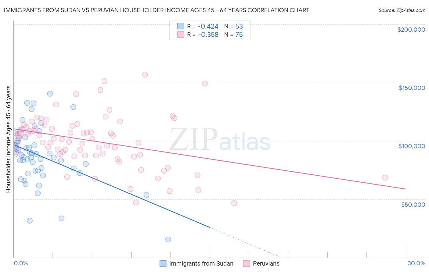 Immigrants from Sudan vs Peruvian Householder Income Ages 45 - 64 years