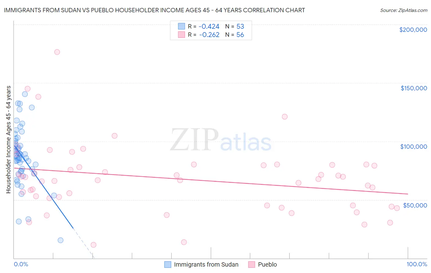Immigrants from Sudan vs Pueblo Householder Income Ages 45 - 64 years