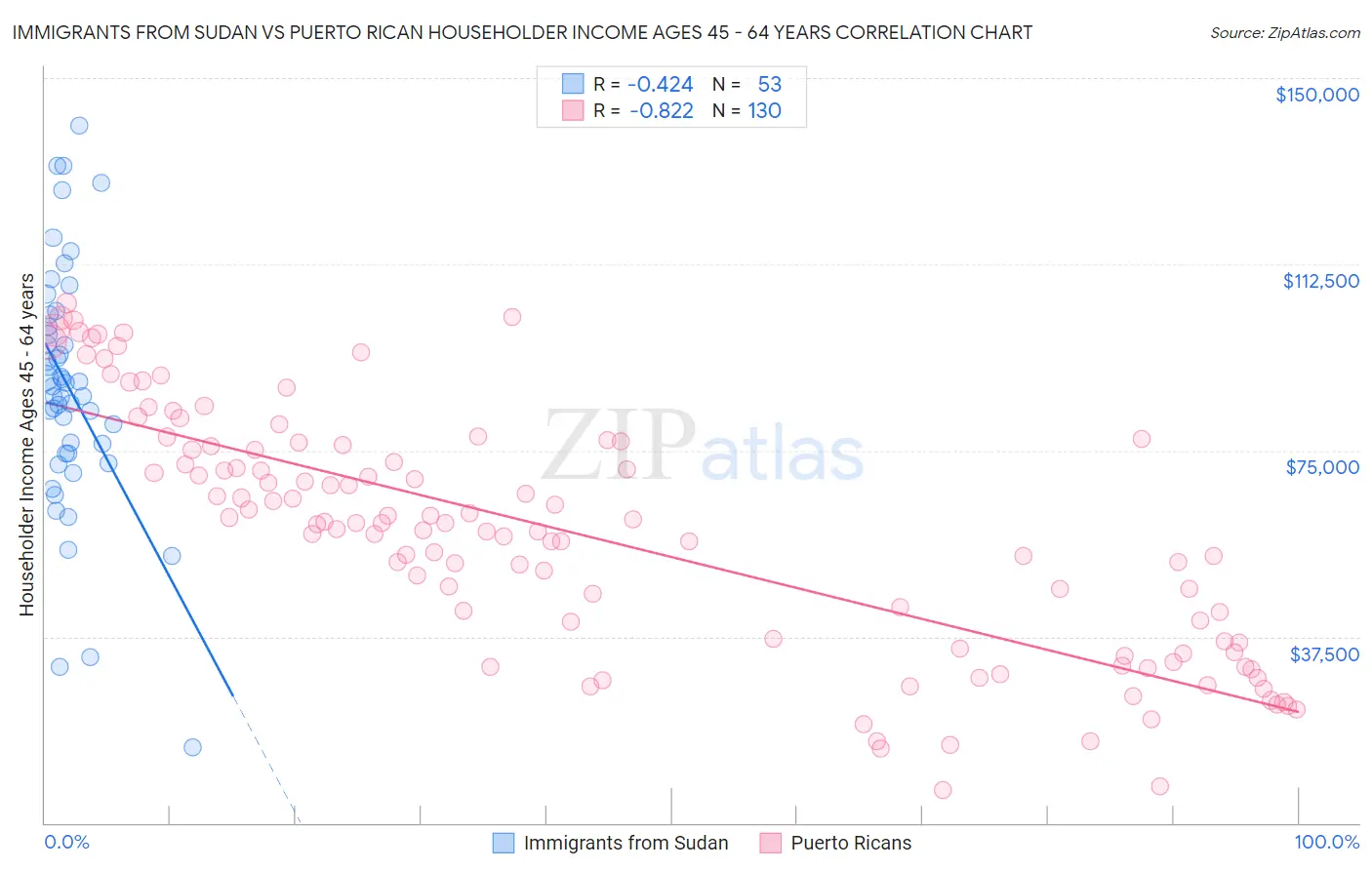 Immigrants from Sudan vs Puerto Rican Householder Income Ages 45 - 64 years