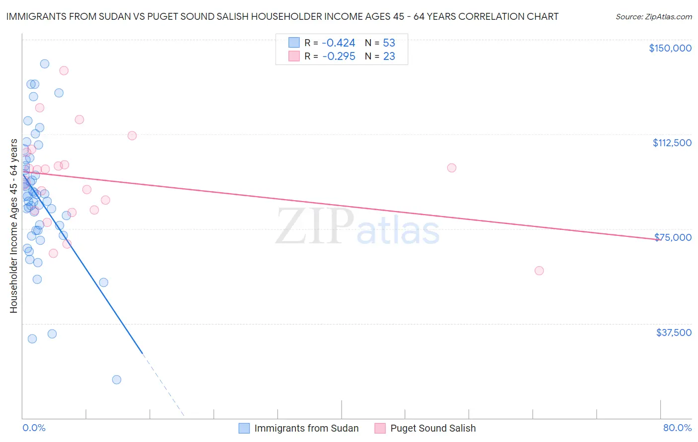 Immigrants from Sudan vs Puget Sound Salish Householder Income Ages 45 - 64 years