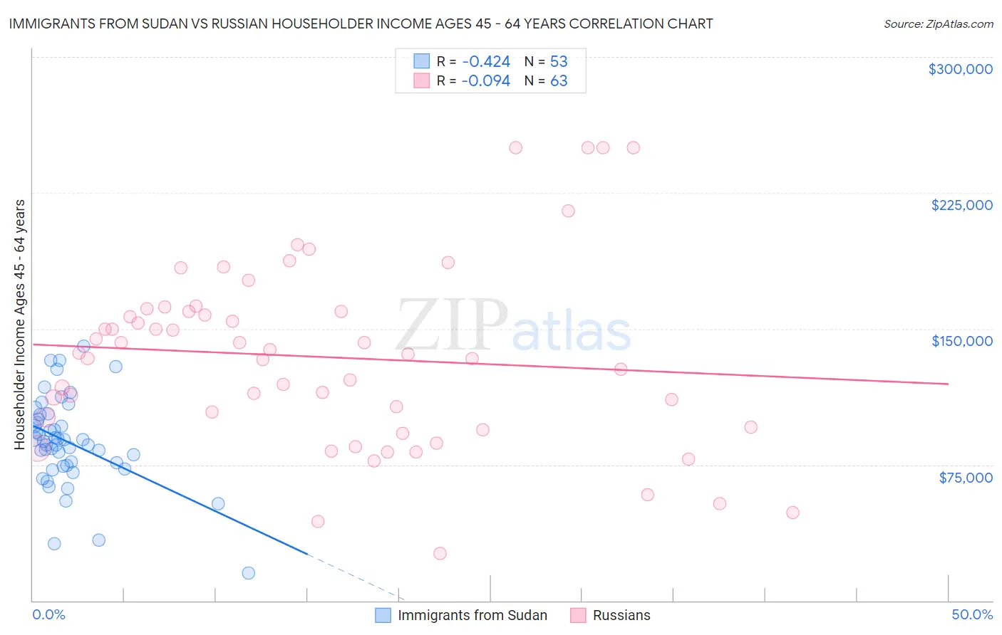 Immigrants from Sudan vs Russian Householder Income Ages 45 - 64 years