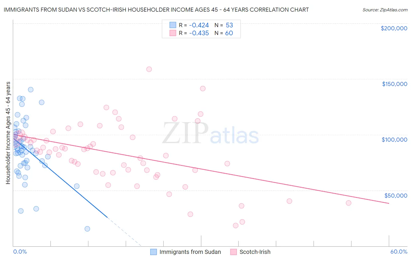 Immigrants from Sudan vs Scotch-Irish Householder Income Ages 45 - 64 years