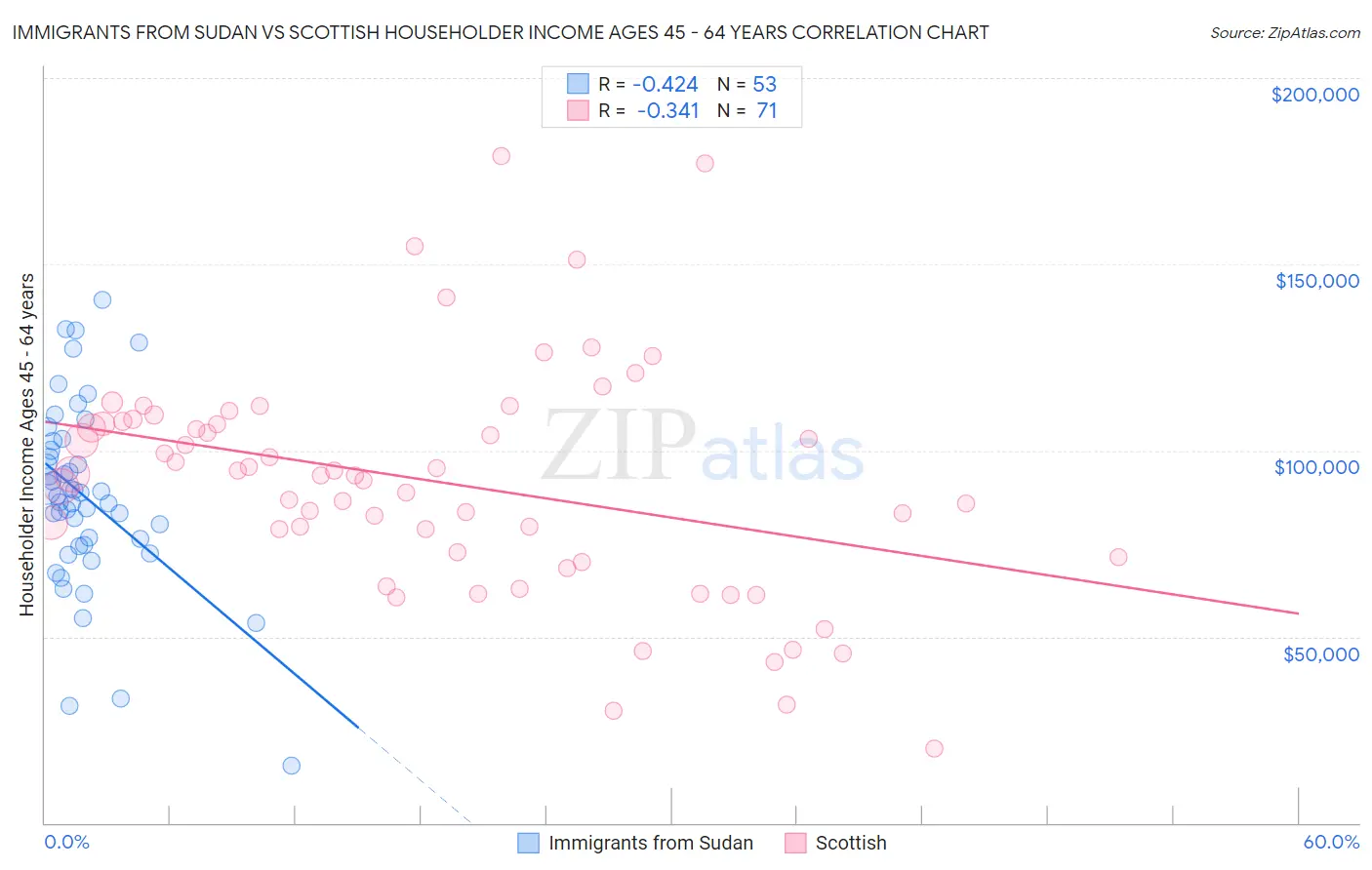 Immigrants from Sudan vs Scottish Householder Income Ages 45 - 64 years