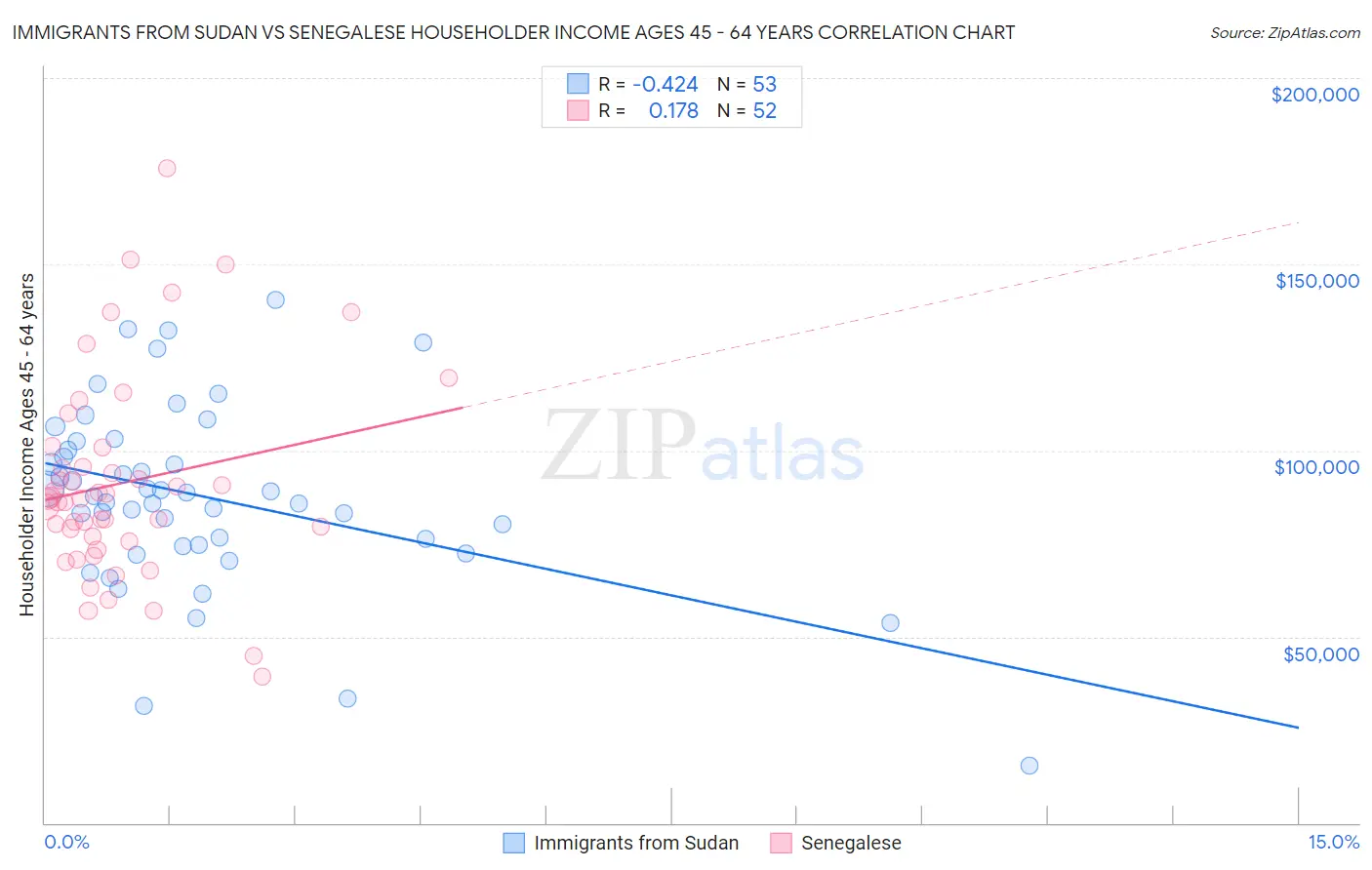 Immigrants from Sudan vs Senegalese Householder Income Ages 45 - 64 years