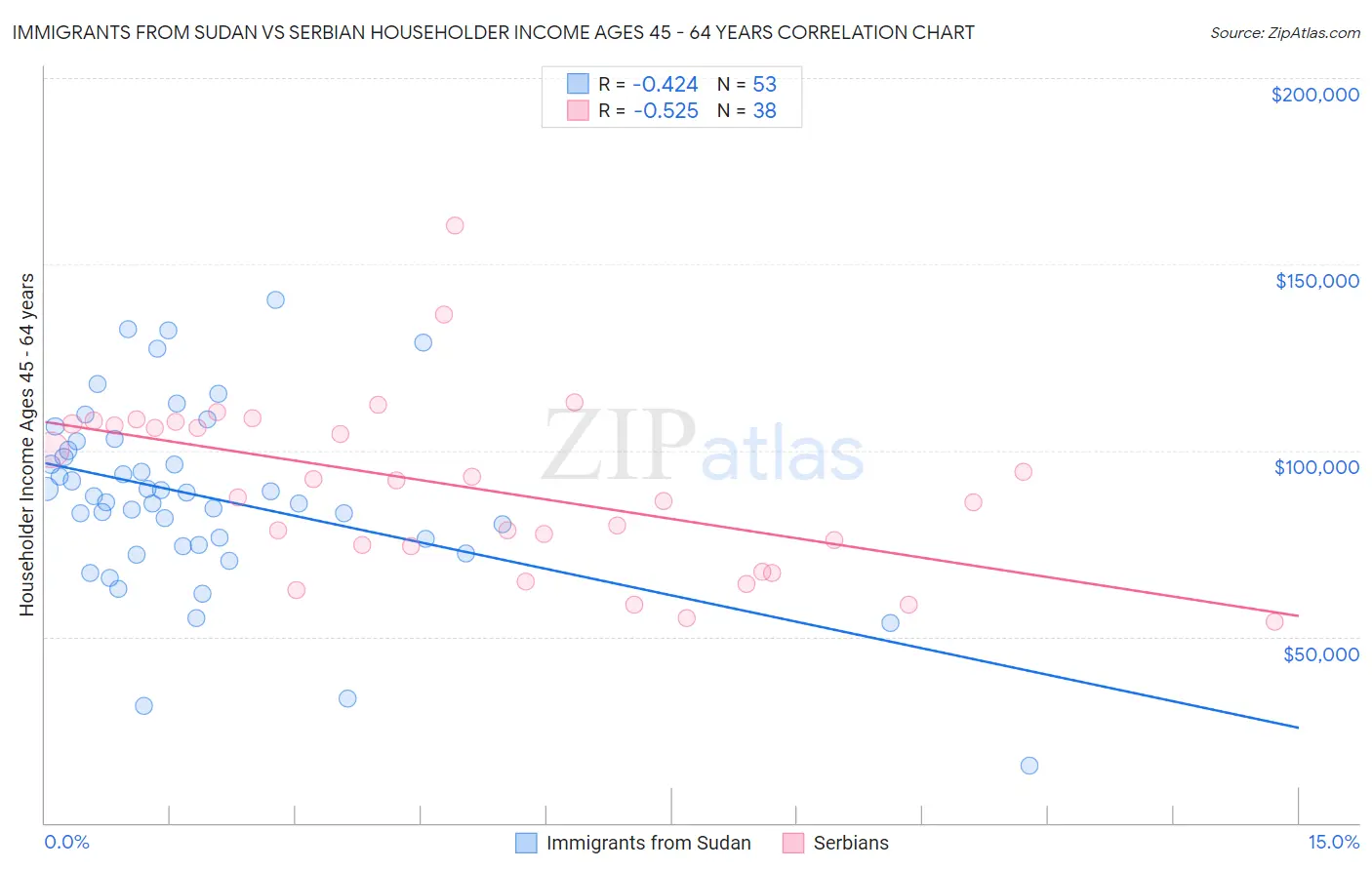 Immigrants from Sudan vs Serbian Householder Income Ages 45 - 64 years