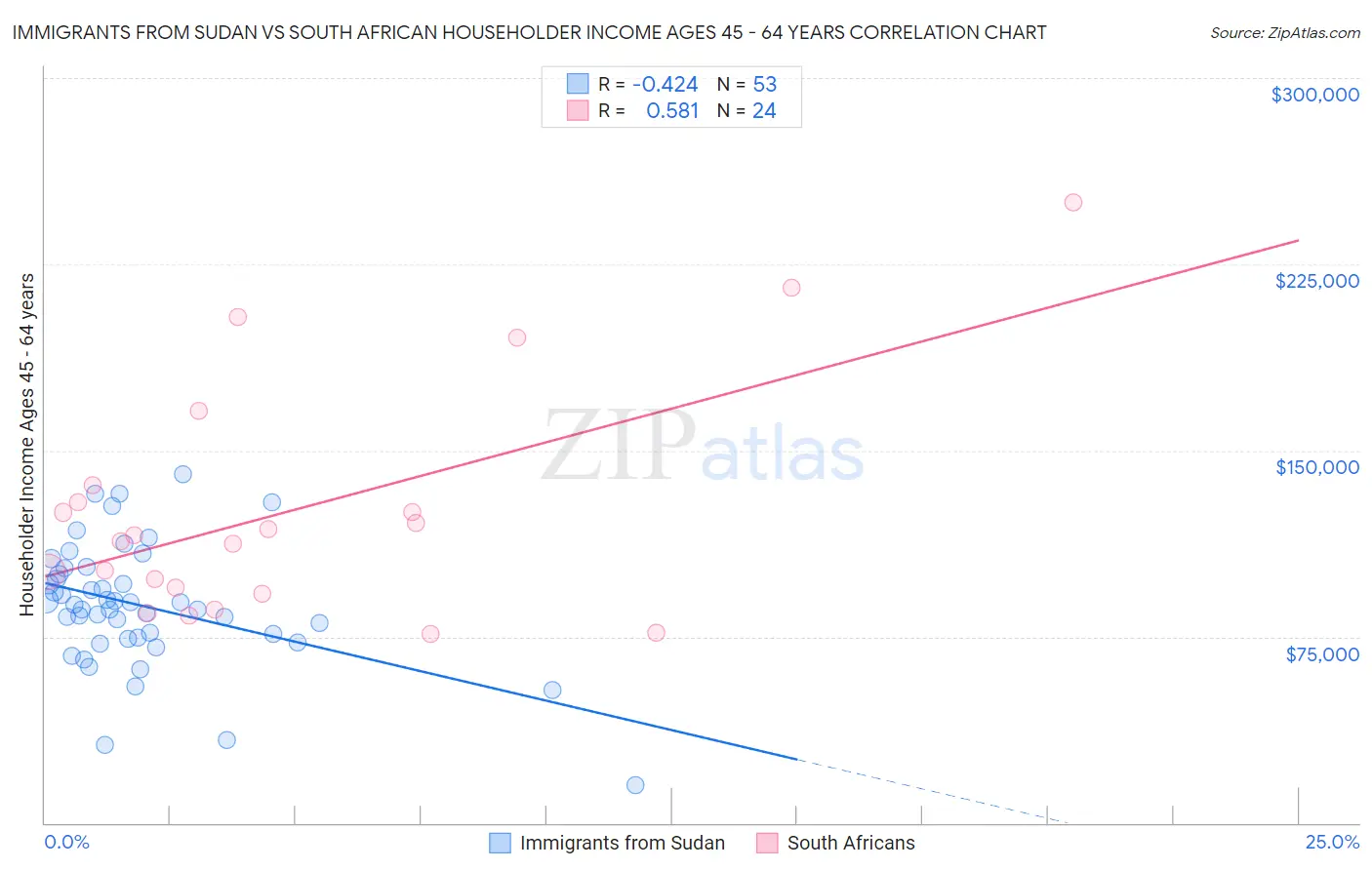 Immigrants from Sudan vs South African Householder Income Ages 45 - 64 years