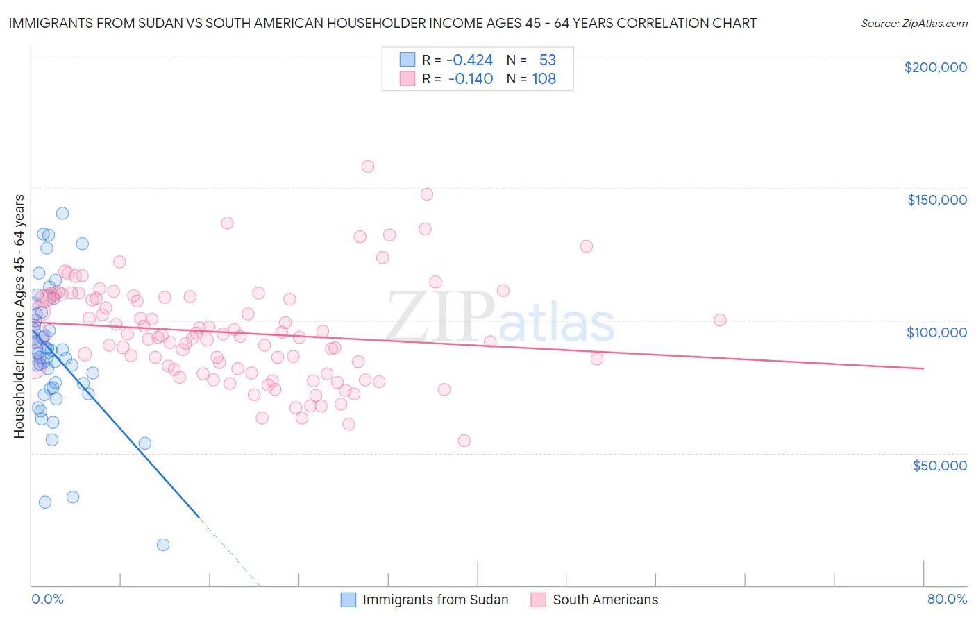 Immigrants from Sudan vs South American Householder Income Ages 45 - 64 years