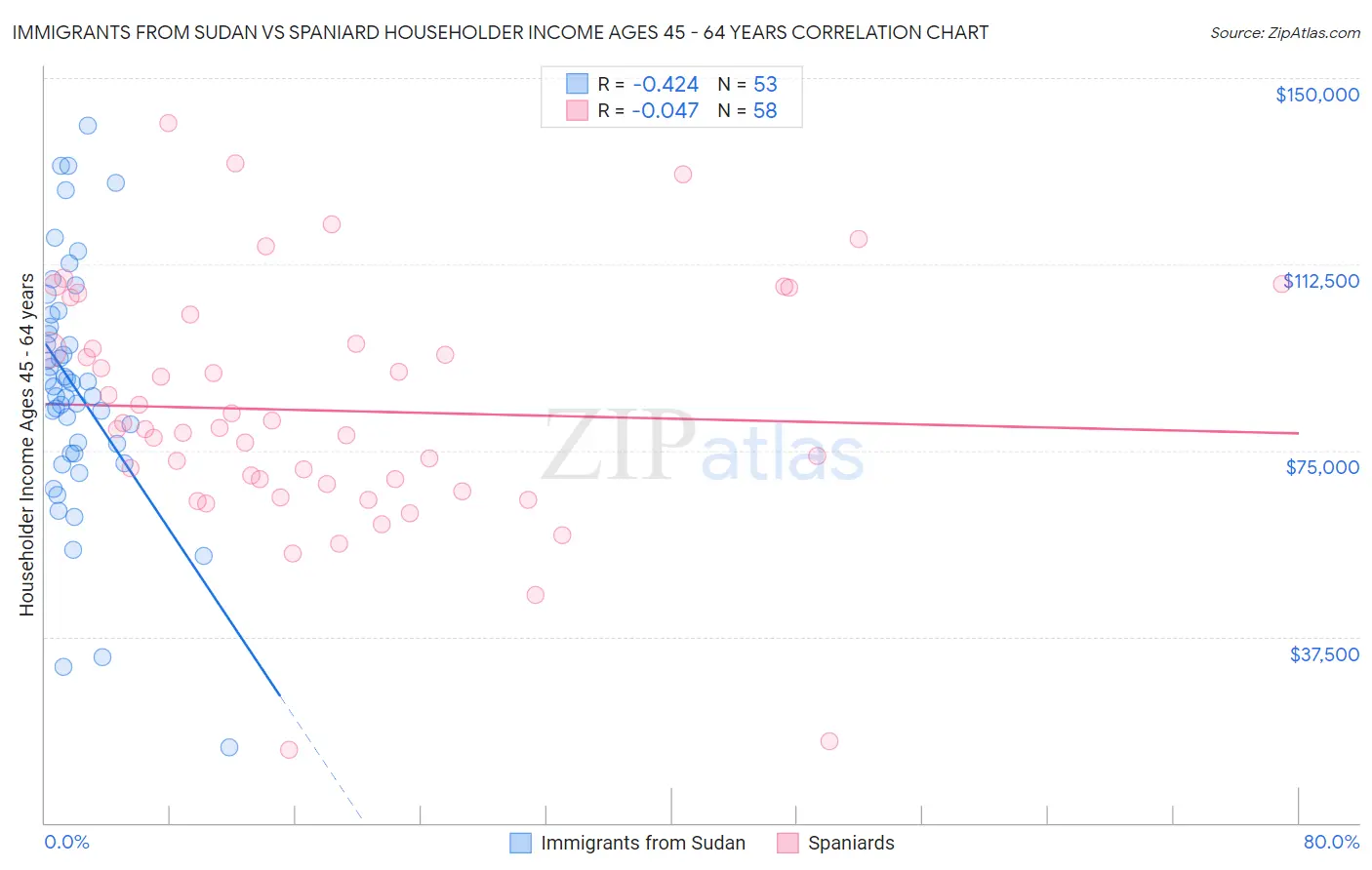 Immigrants from Sudan vs Spaniard Householder Income Ages 45 - 64 years