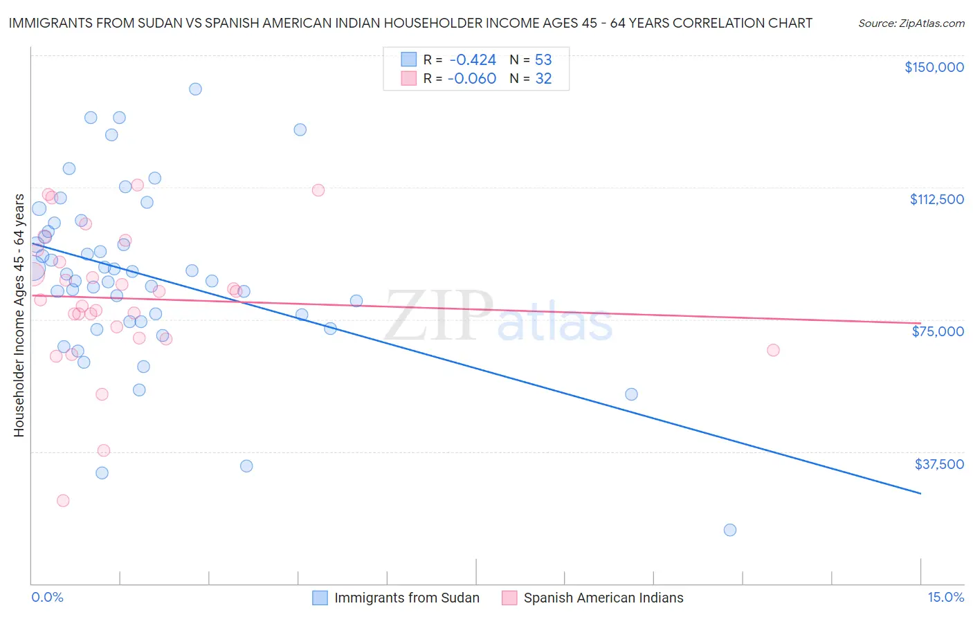 Immigrants from Sudan vs Spanish American Indian Householder Income Ages 45 - 64 years