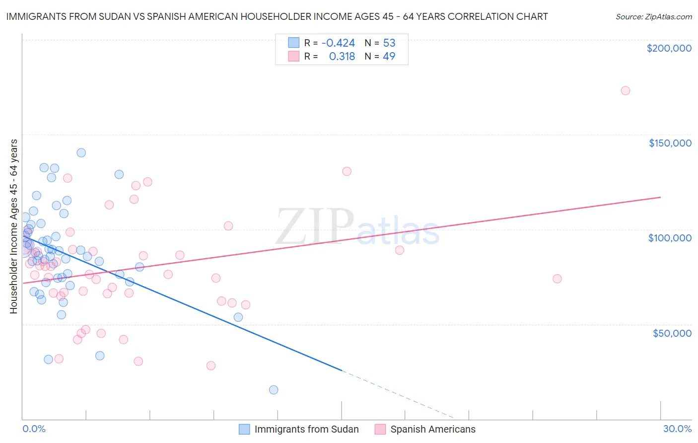 Immigrants from Sudan vs Spanish American Householder Income Ages 45 - 64 years