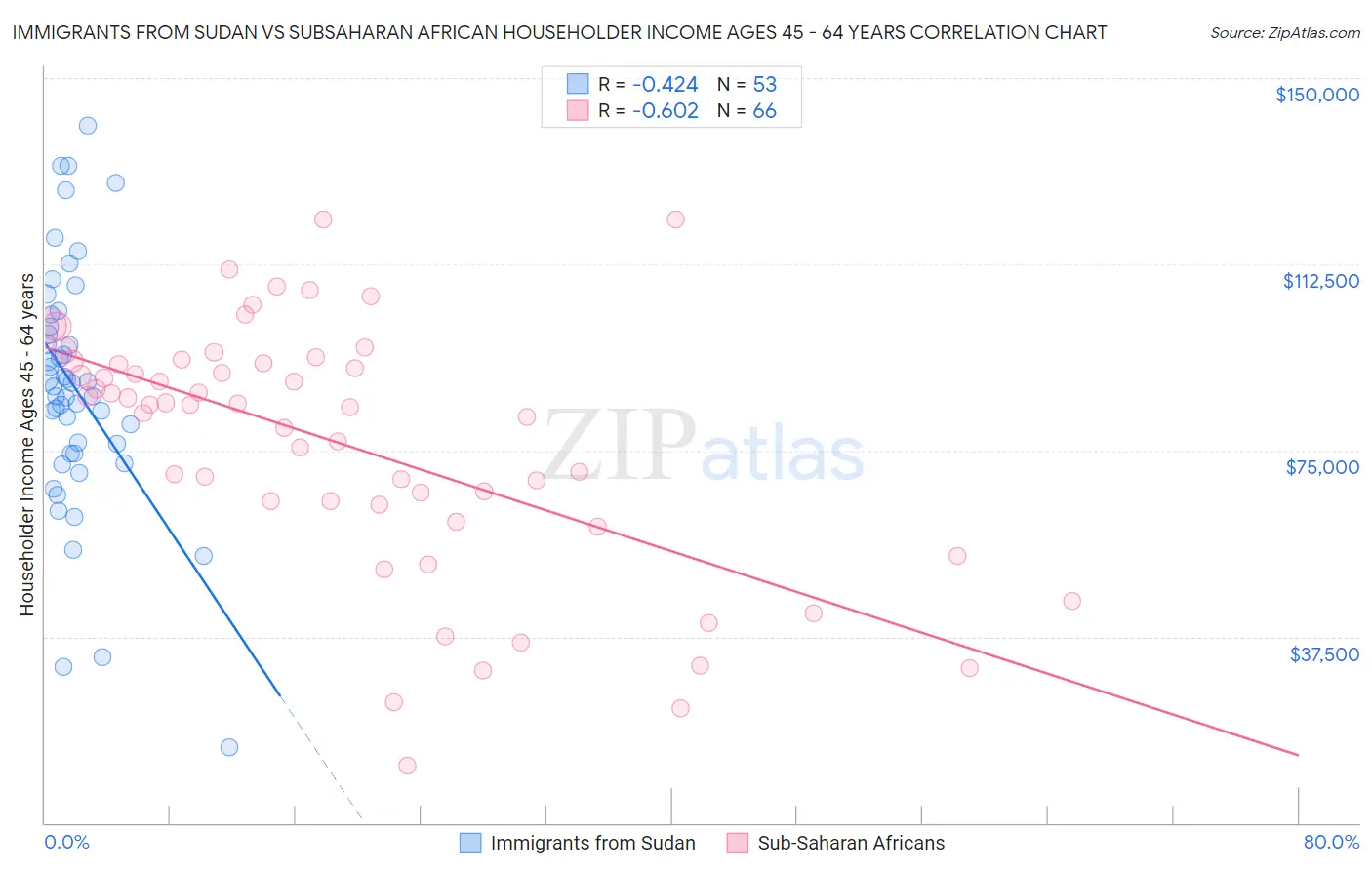 Immigrants from Sudan vs Subsaharan African Householder Income Ages 45 - 64 years