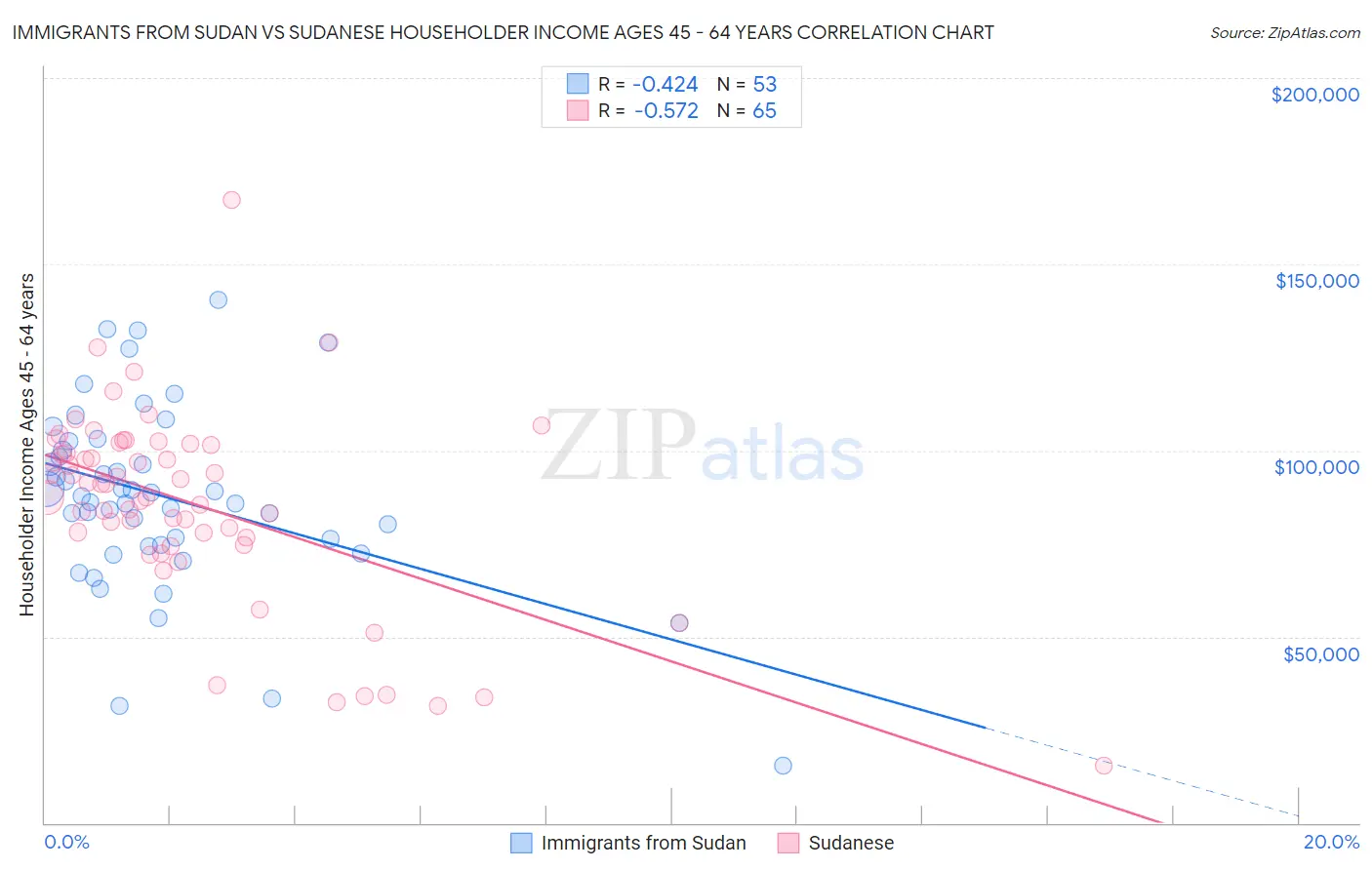 Immigrants from Sudan vs Sudanese Householder Income Ages 45 - 64 years