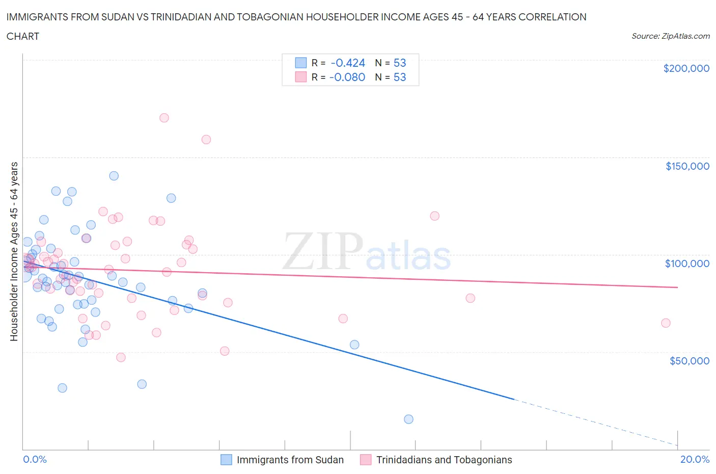Immigrants from Sudan vs Trinidadian and Tobagonian Householder Income Ages 45 - 64 years