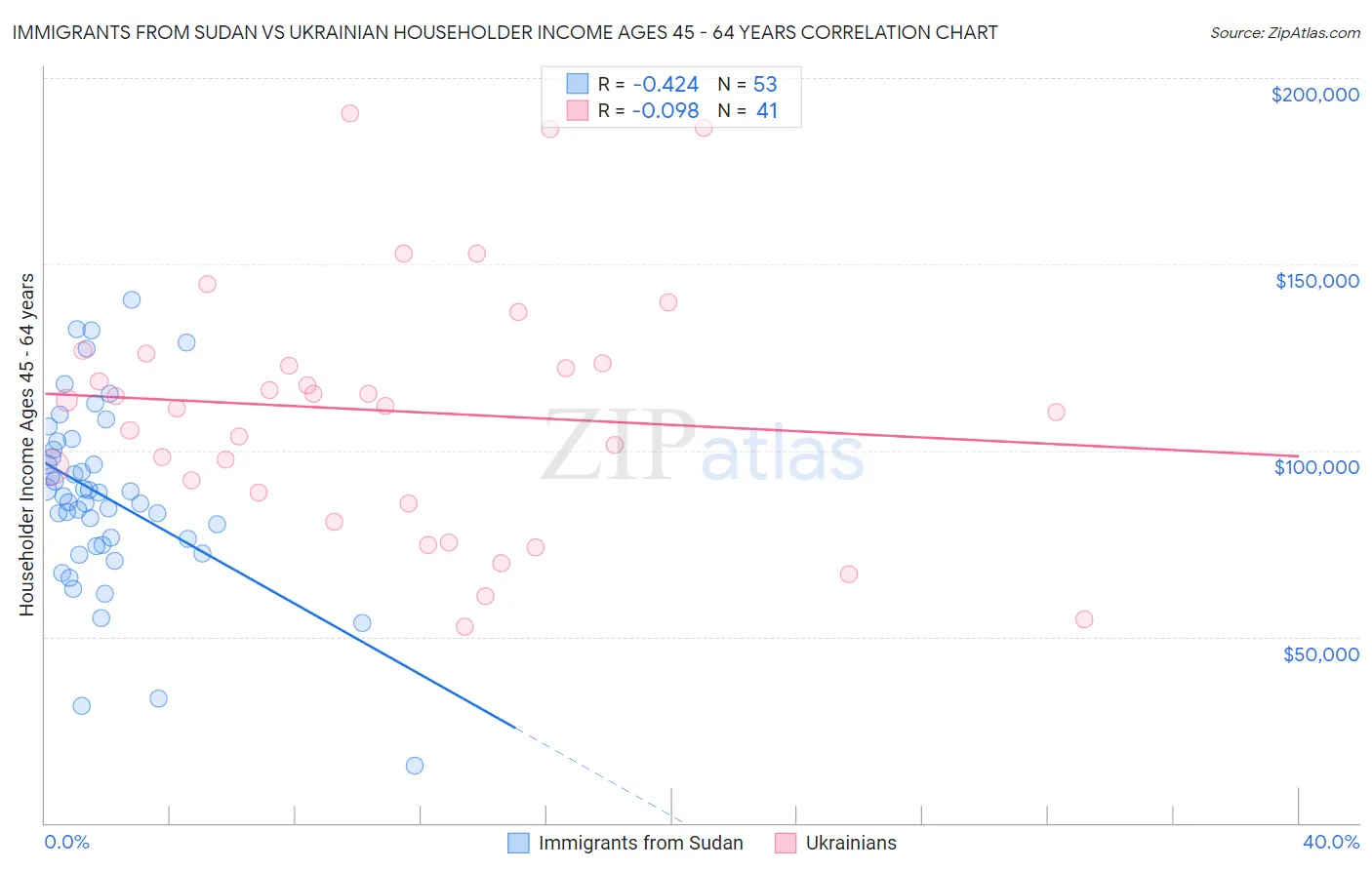 Immigrants from Sudan vs Ukrainian Householder Income Ages 45 - 64 years