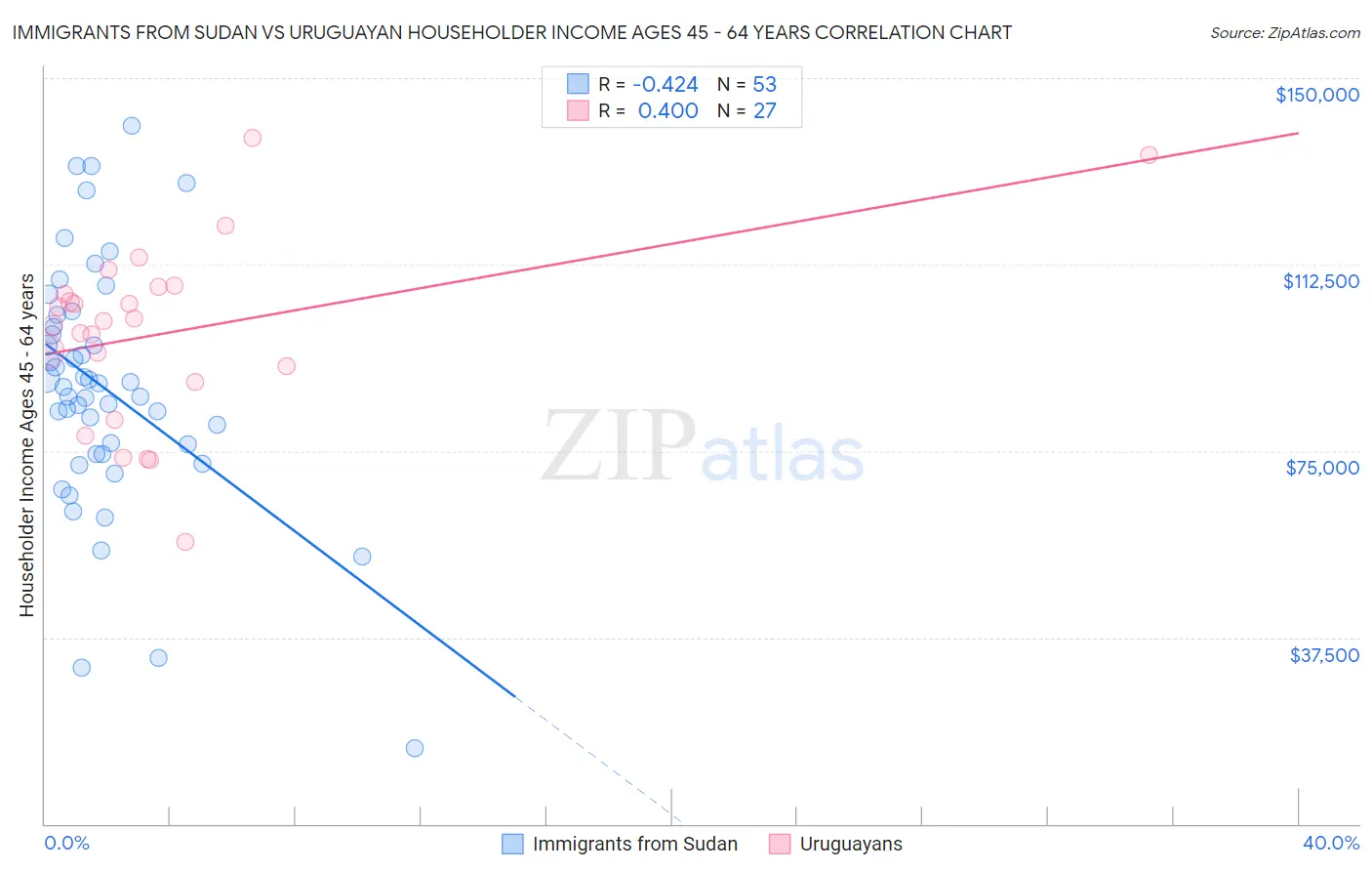 Immigrants from Sudan vs Uruguayan Householder Income Ages 45 - 64 years