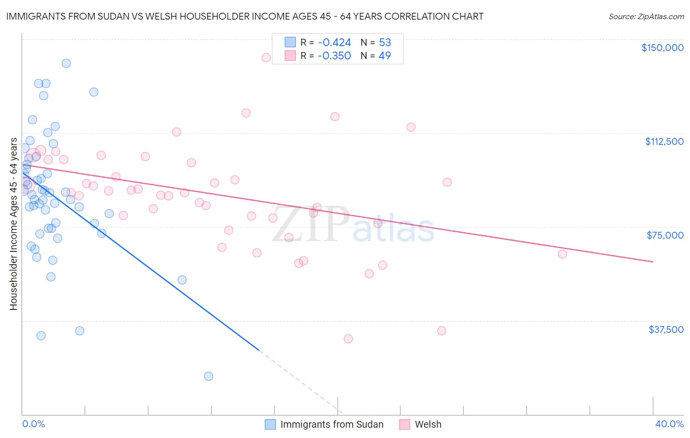 Immigrants from Sudan vs Welsh Householder Income Ages 45 - 64 years