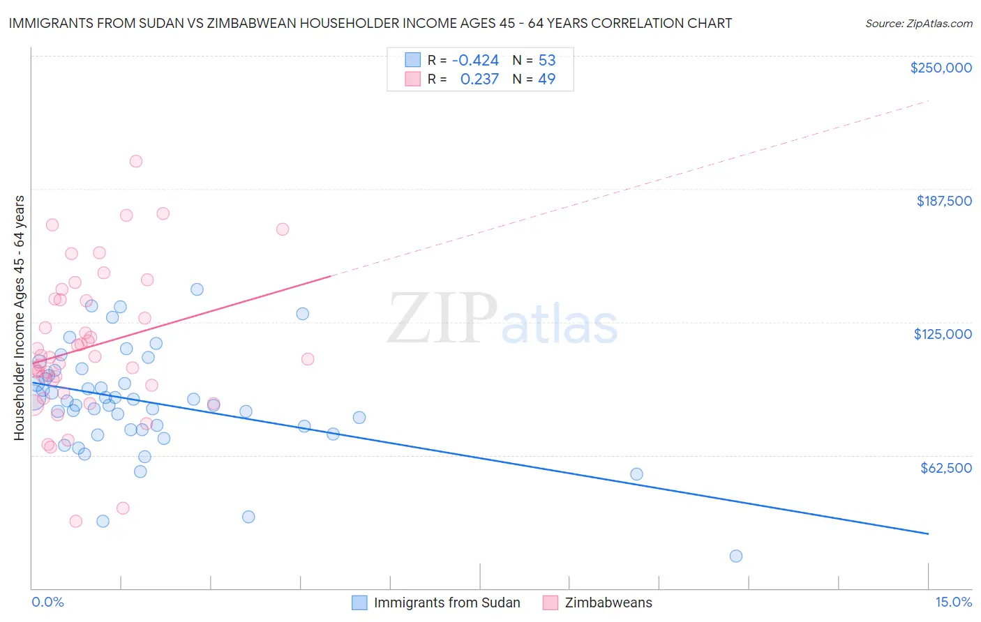 Immigrants from Sudan vs Zimbabwean Householder Income Ages 45 - 64 years