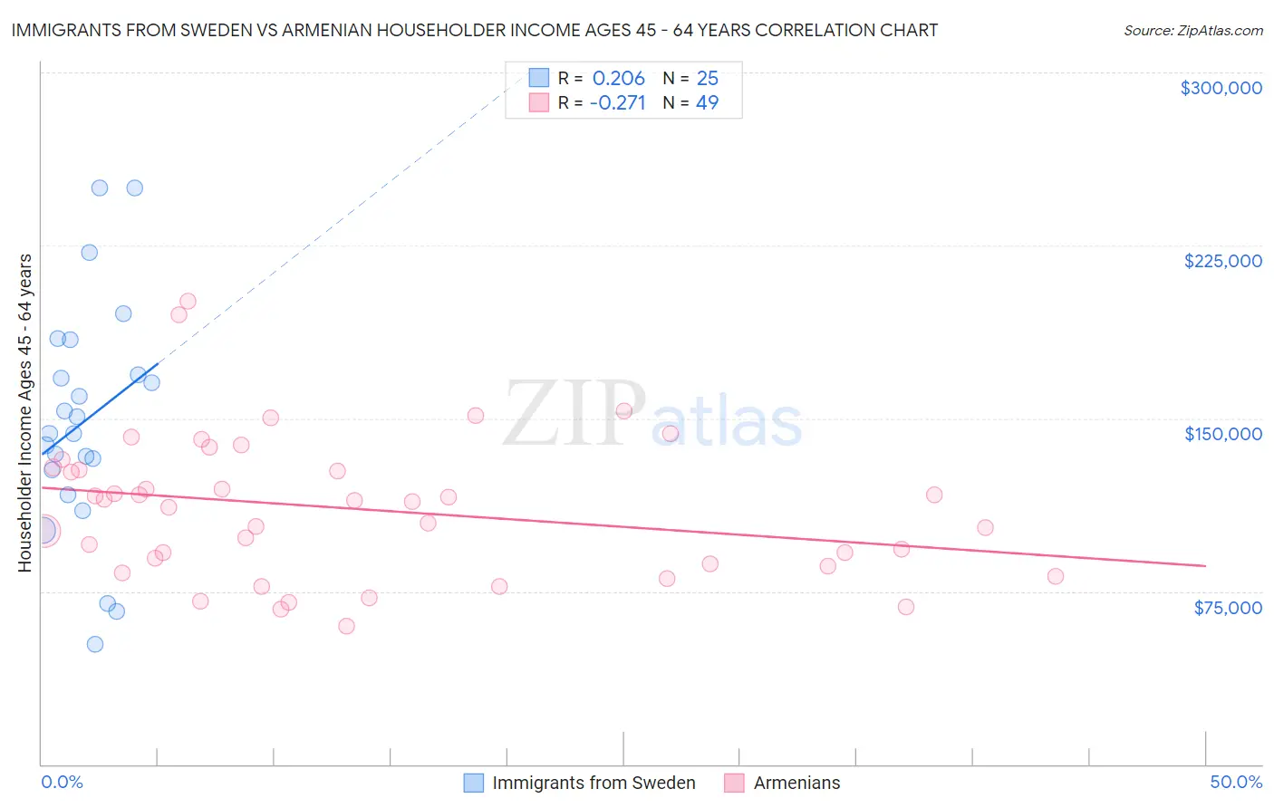 Immigrants from Sweden vs Armenian Householder Income Ages 45 - 64 years