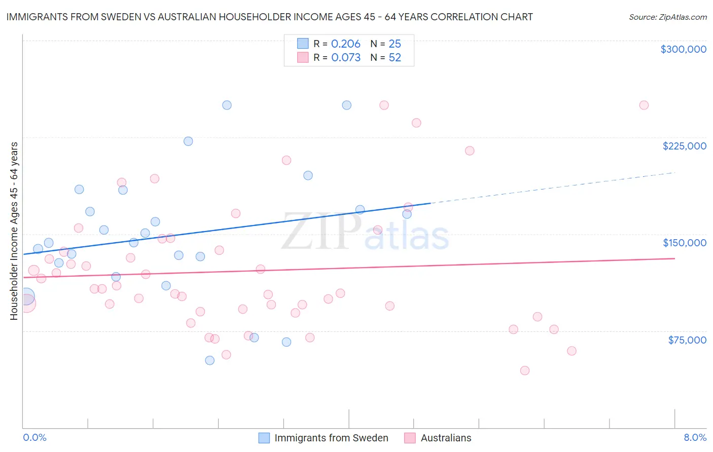 Immigrants from Sweden vs Australian Householder Income Ages 45 - 64 years