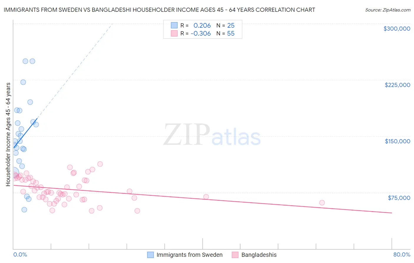 Immigrants from Sweden vs Bangladeshi Householder Income Ages 45 - 64 years