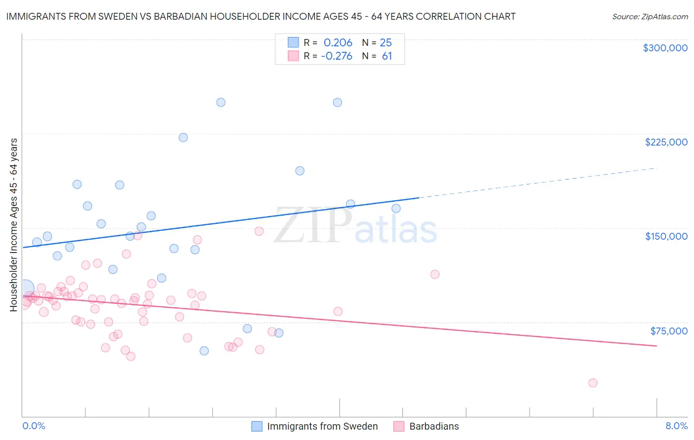 Immigrants from Sweden vs Barbadian Householder Income Ages 45 - 64 years