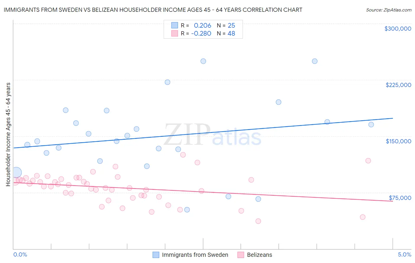 Immigrants from Sweden vs Belizean Householder Income Ages 45 - 64 years