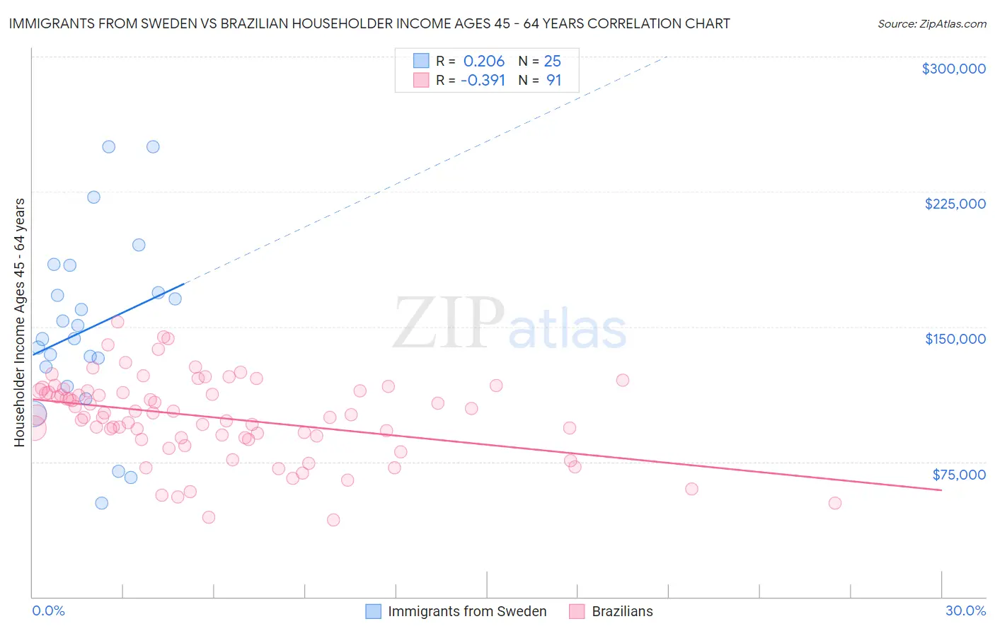 Immigrants from Sweden vs Brazilian Householder Income Ages 45 - 64 years