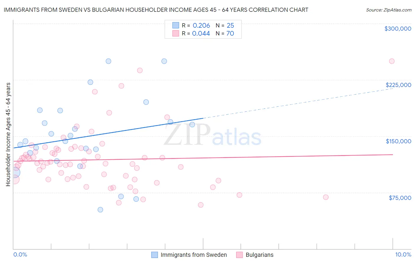 Immigrants from Sweden vs Bulgarian Householder Income Ages 45 - 64 years