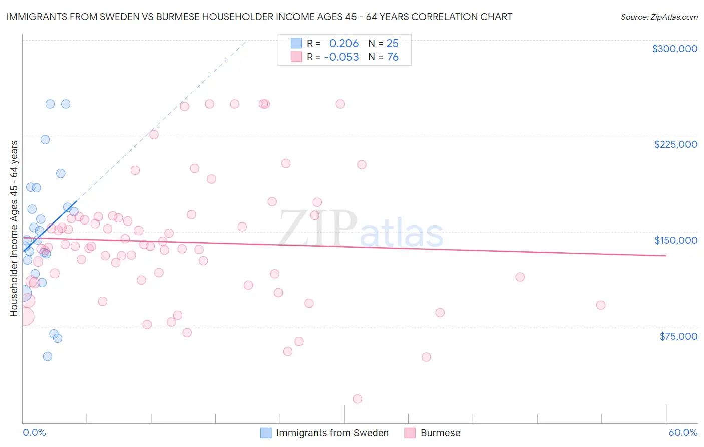 Immigrants from Sweden vs Burmese Householder Income Ages 45 - 64 years