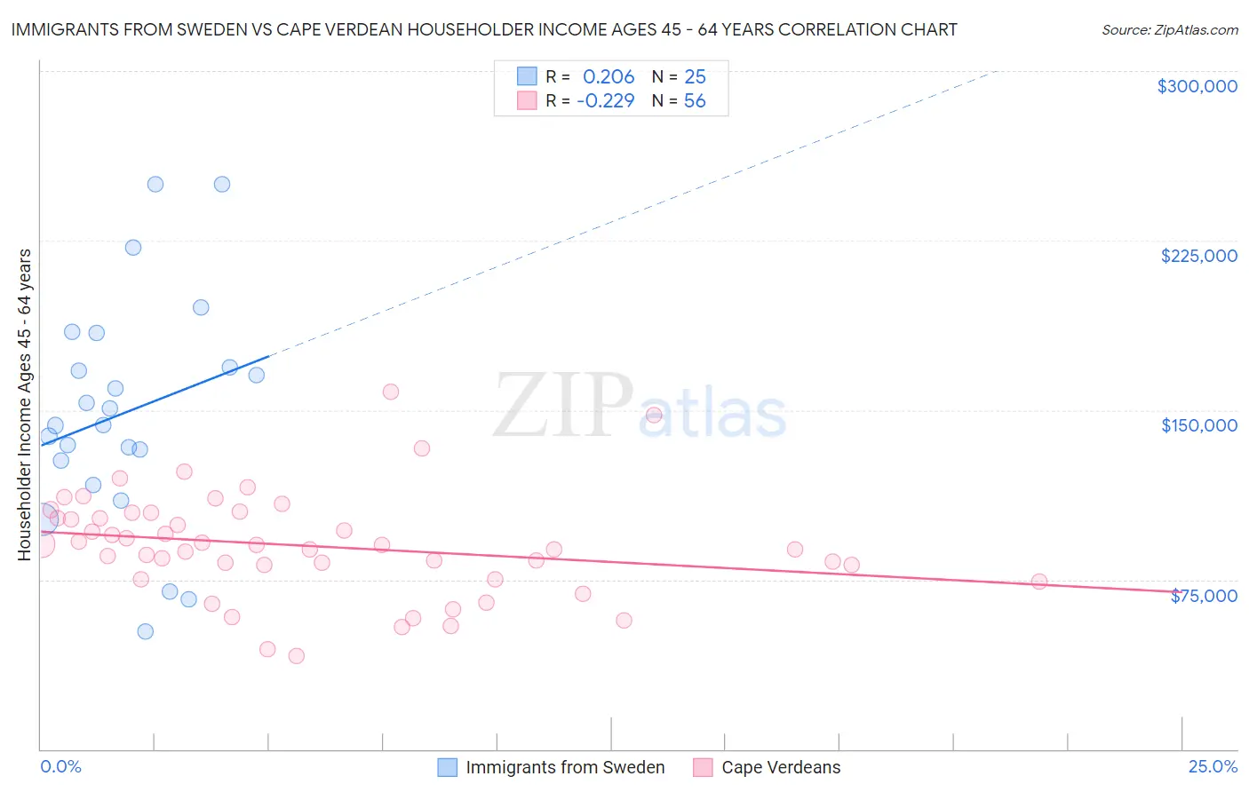 Immigrants from Sweden vs Cape Verdean Householder Income Ages 45 - 64 years