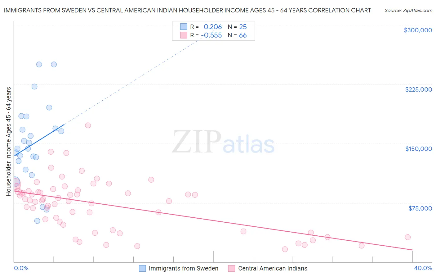 Immigrants from Sweden vs Central American Indian Householder Income Ages 45 - 64 years