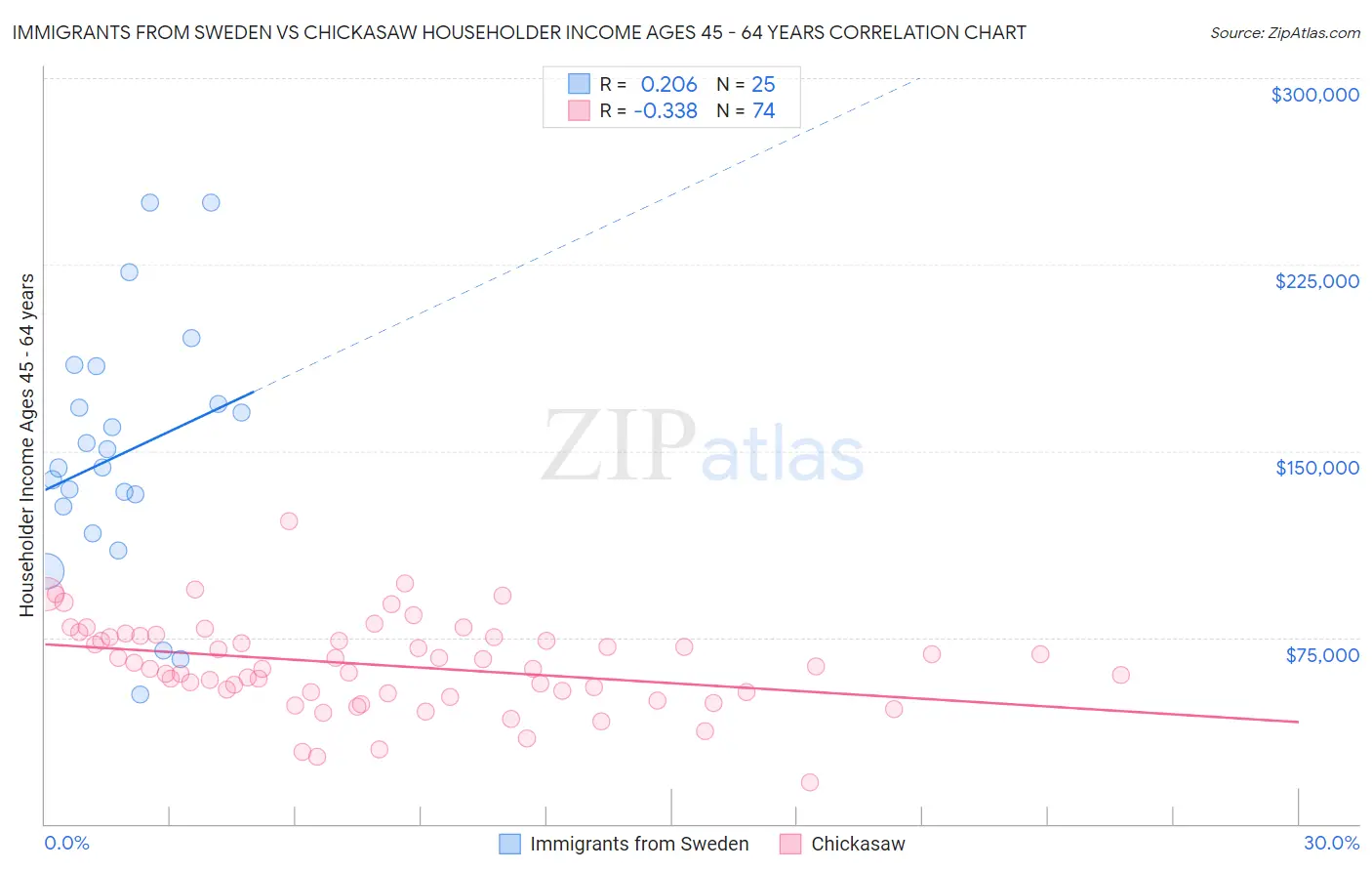 Immigrants from Sweden vs Chickasaw Householder Income Ages 45 - 64 years