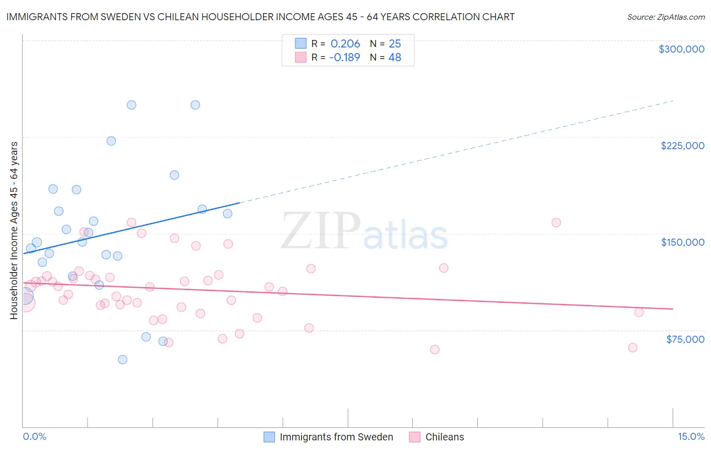Immigrants from Sweden vs Chilean Householder Income Ages 45 - 64 years