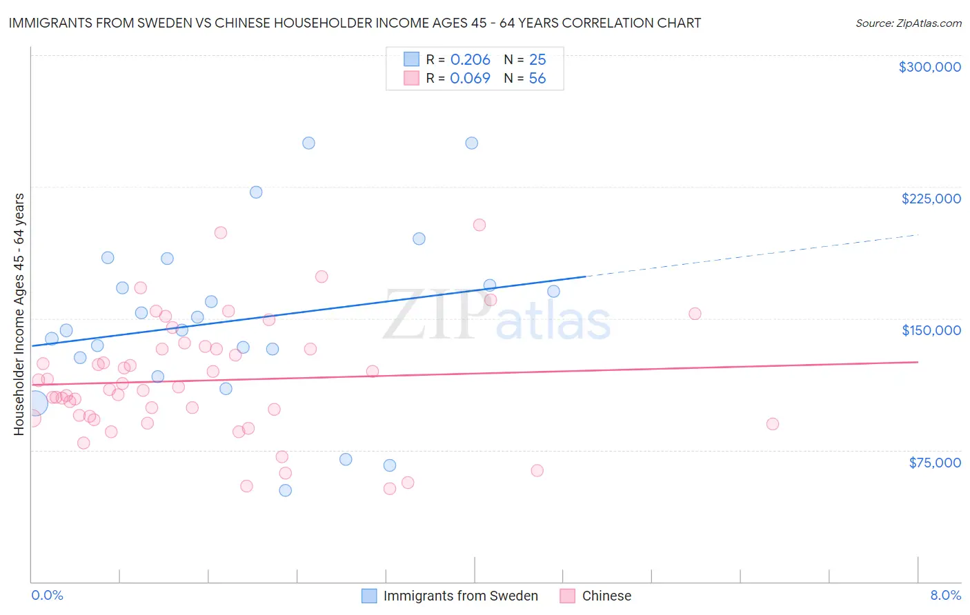 Immigrants from Sweden vs Chinese Householder Income Ages 45 - 64 years