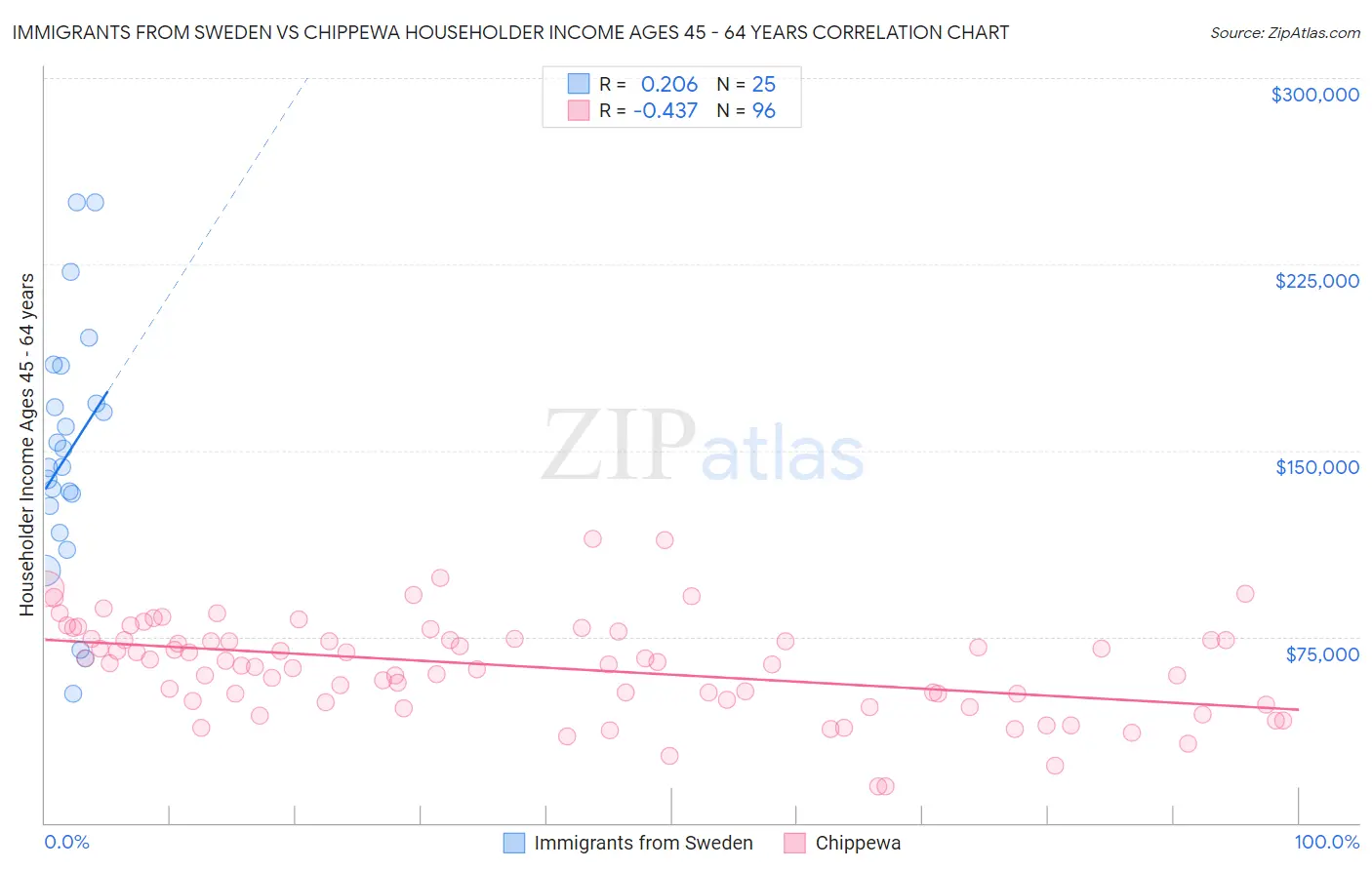 Immigrants from Sweden vs Chippewa Householder Income Ages 45 - 64 years
