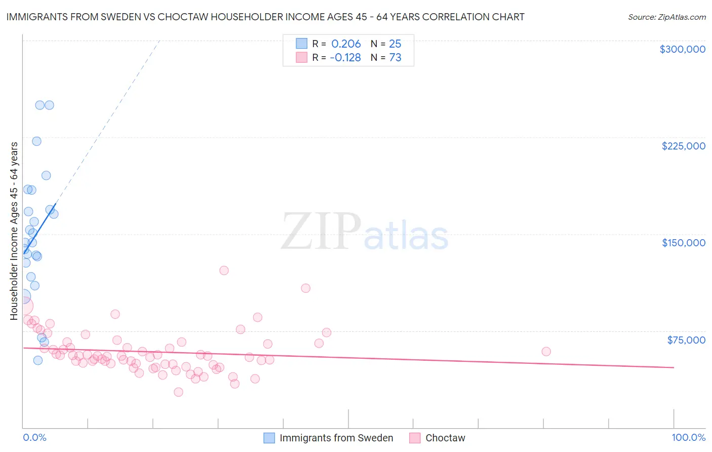 Immigrants from Sweden vs Choctaw Householder Income Ages 45 - 64 years