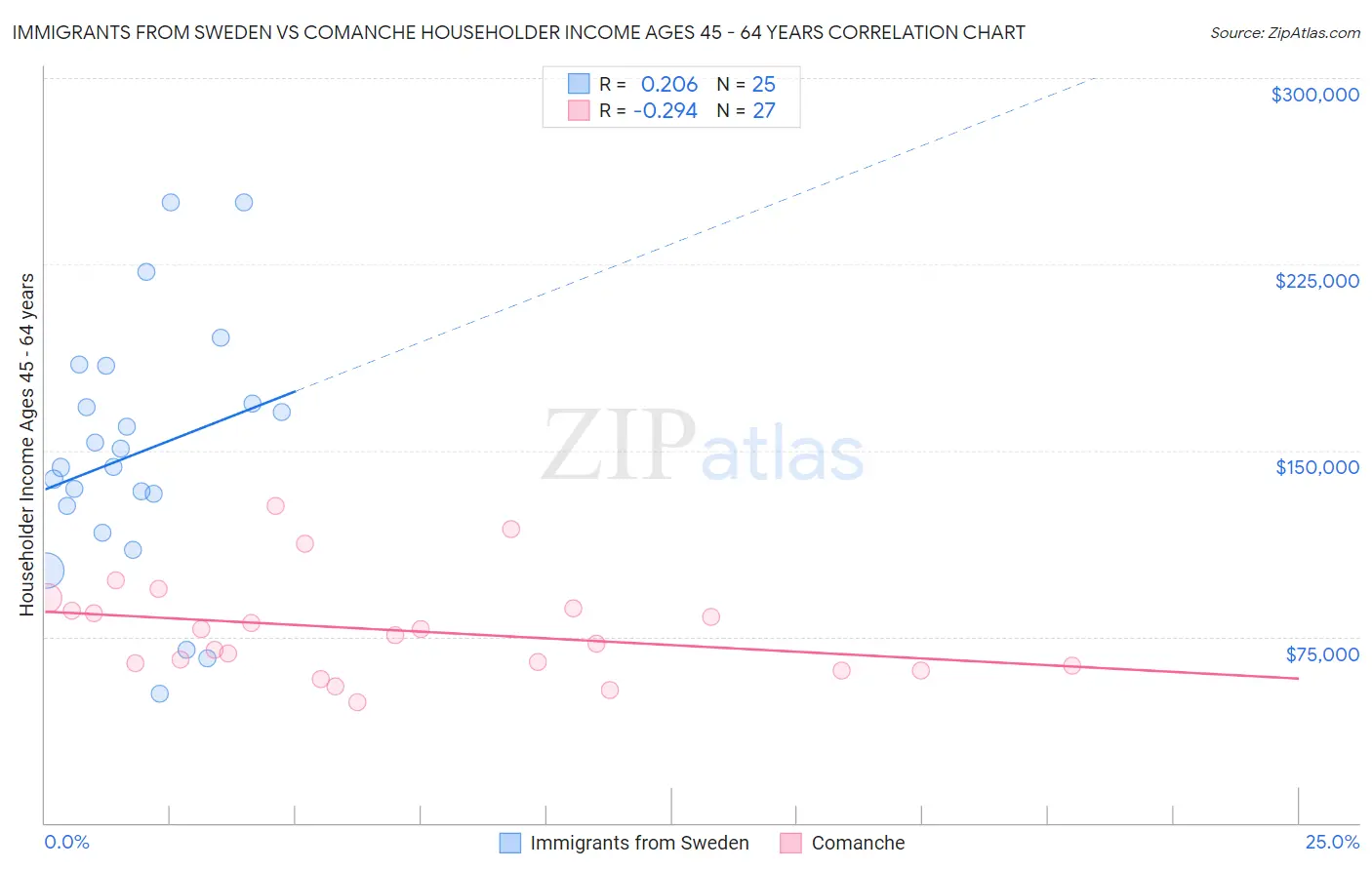 Immigrants from Sweden vs Comanche Householder Income Ages 45 - 64 years