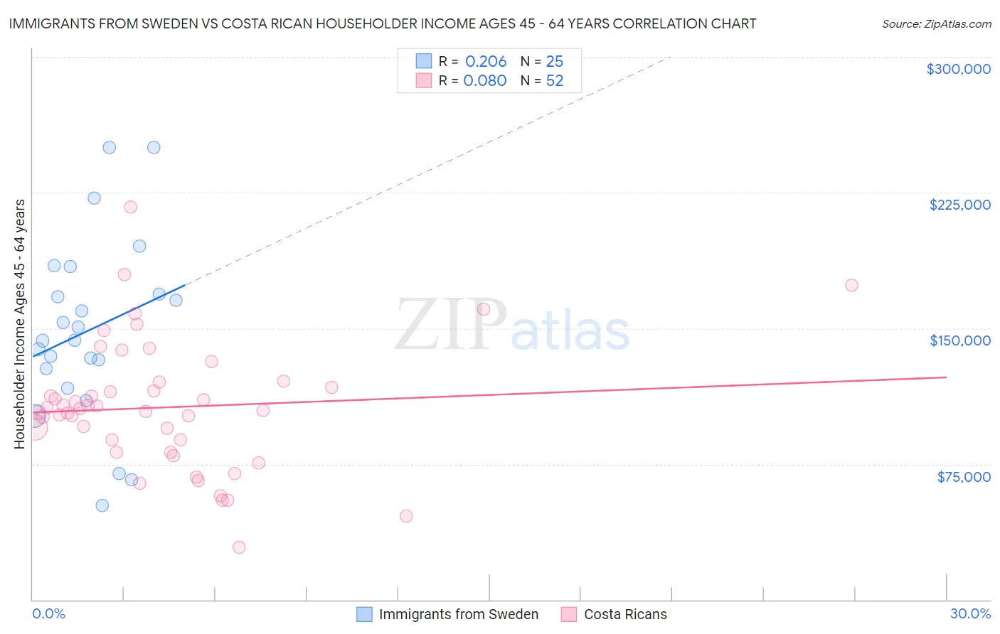Immigrants from Sweden vs Costa Rican Householder Income Ages 45 - 64 years