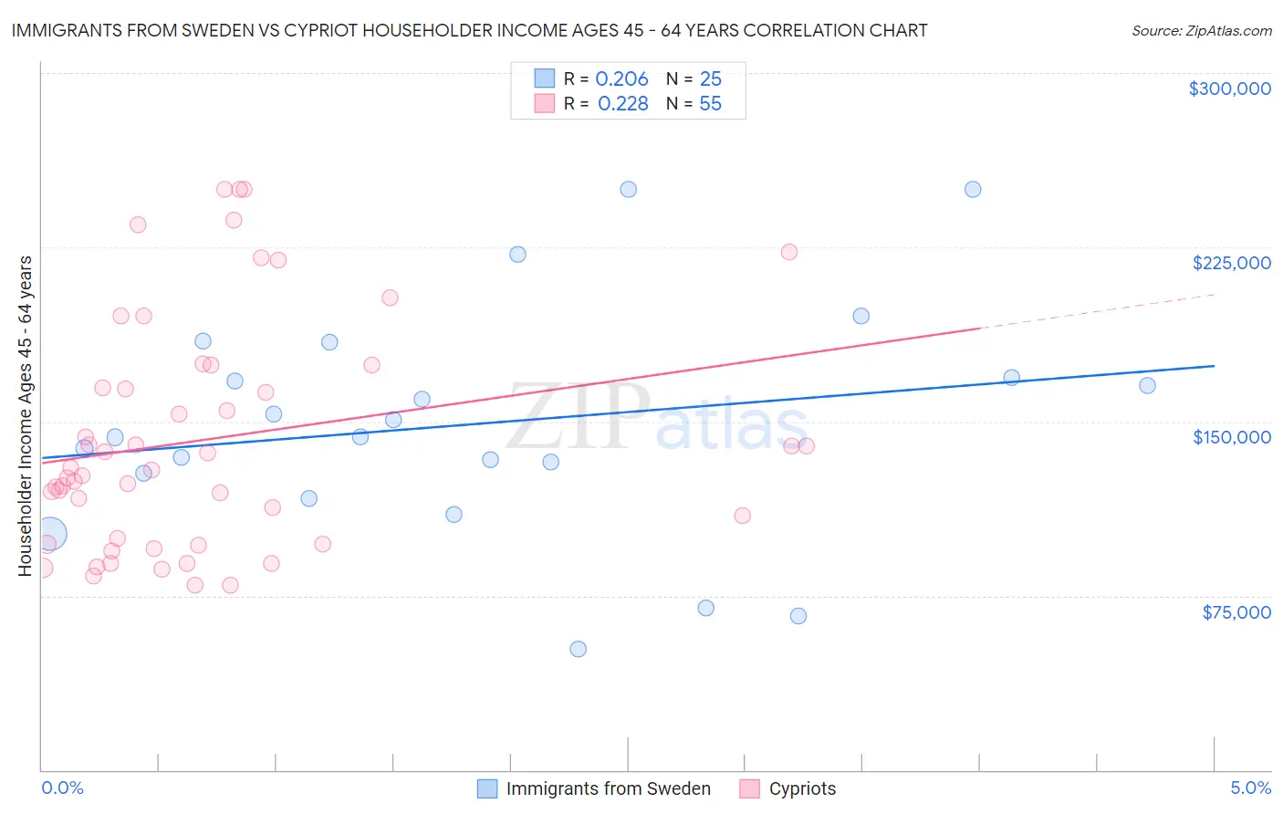 Immigrants from Sweden vs Cypriot Householder Income Ages 45 - 64 years